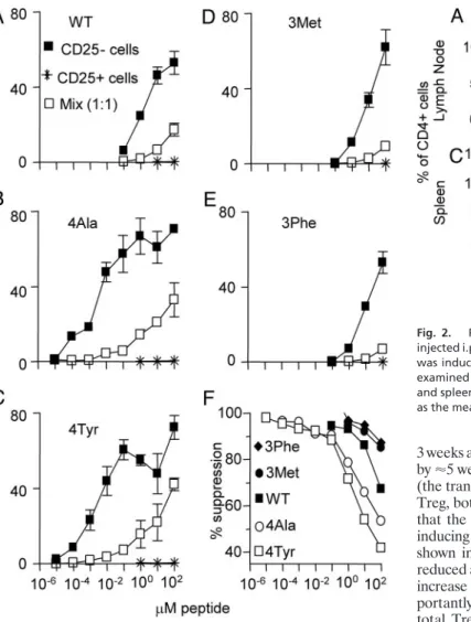Fig. 2. PC61 Ab depletes CD25 ⫹ Foxp3 ⫹ cells in vivo. B10.PL mice were injected i.p. with 1 mg of either PC61 or isotype control Ab (MAC49), and EAE was induced 3 days later by using Ac1-9