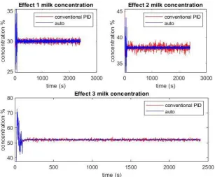 Table 3. Variance values of each effect concentration output with the PID and Auto-tuning controller