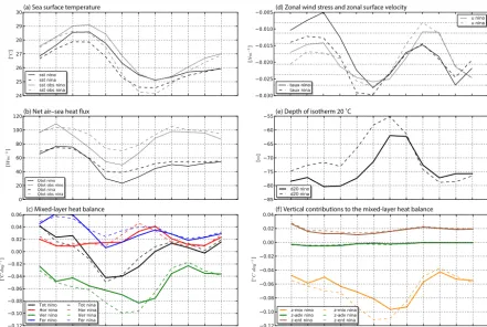 Figure 3. Composite seasonal evolution of variables from REF and observations averaged over Atl3 for Niño (continuous lines) and Niñayears (dashed lines): (a) surface temperatures from model and TropFlux, (b) net air–sea heat ﬂux from model and TropFlux; (