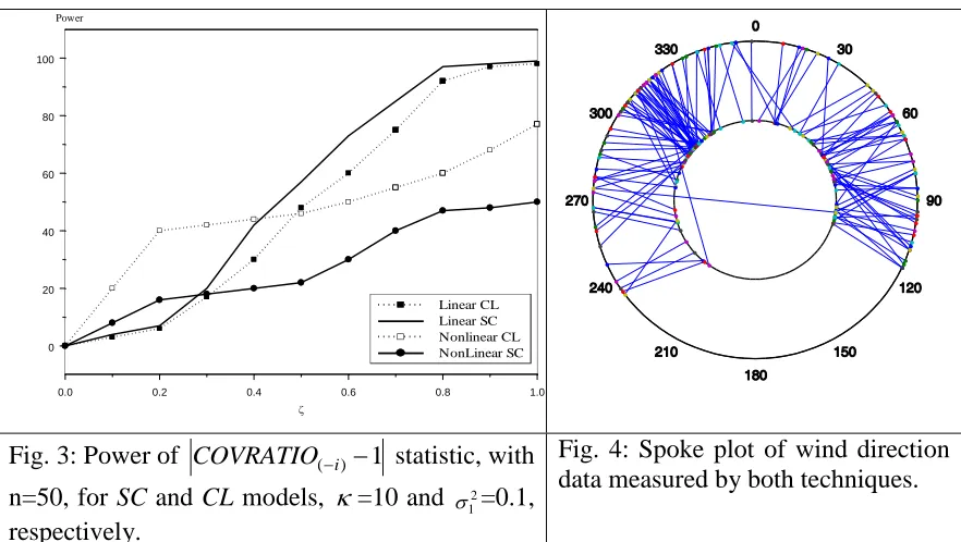 Fig. 4: Spoke plot of wind direction data measured by both techniques. 