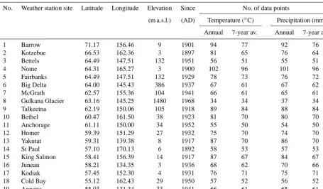 Table 2. Information on meteorological data sites.