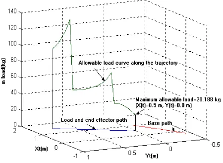 Figure 7 . The variation of the allowable load along the load trajectory and associated maximum allowable load