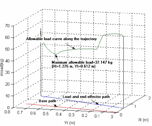 Figure 4. The variation of the allowable load along the load trajectory and associated with maximum allowable load.