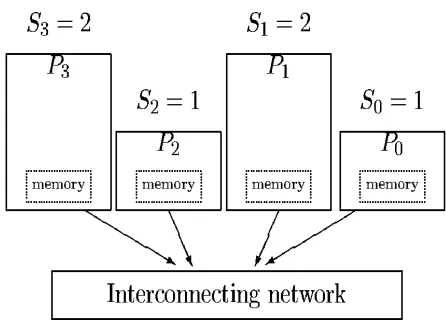 Figure 2. An HBSP with 4 processors. 