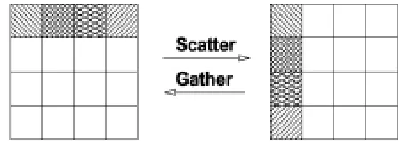 Figure 3. Scatter and Gather operators. 