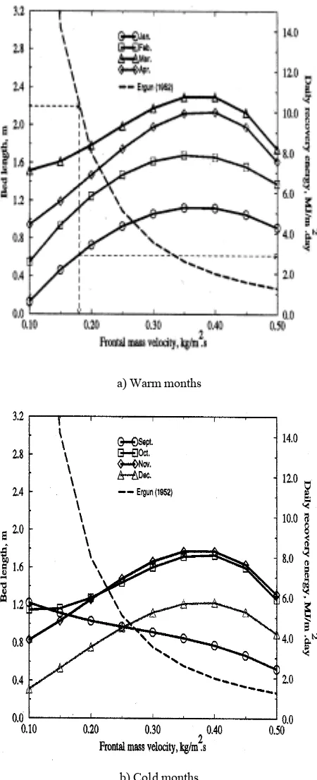 Figure 2. K-S curves for the solar heating system. 