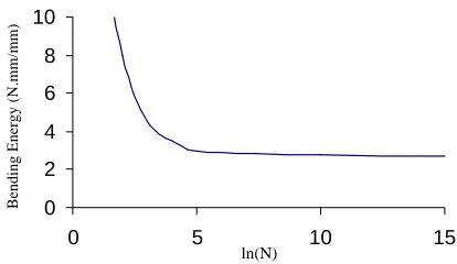 Figure 4:The element deformation in bending area. 