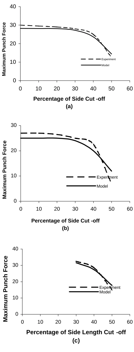 TABLE 3. Tool Geometry for Deep Drawing of Square Sheet.  