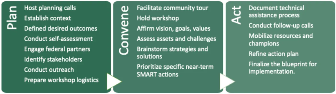 Figure 3 - Planning Assistance Process Diagram 