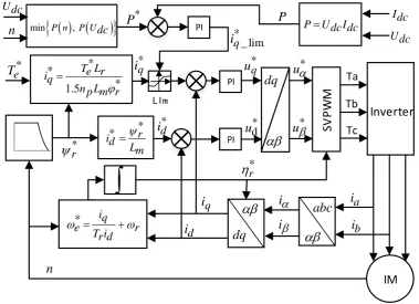 Figure 1. Vector control method for IM of EV under power constraint. 