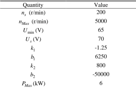 Table 1. Parameters of IM. 