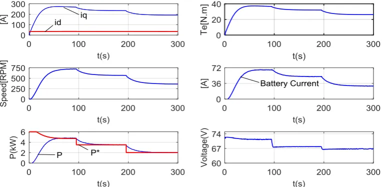 Figure 2. Experimental results with the constraint of the battery output power. 