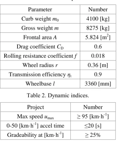 Table 1. Vehicle basic parameters. 