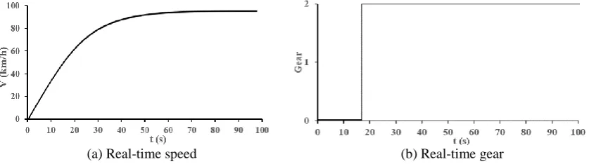 Figure 8. Simulated input signal. 