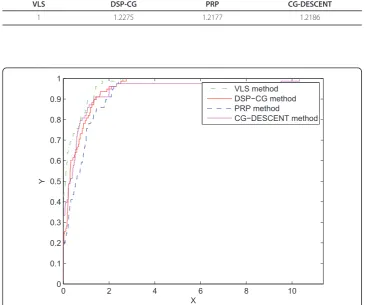 Table 3 Relative efficiency of the VLS, DSP-CG, PRP and CG-DESCENT methods