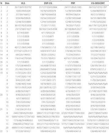 Table 1 The numerical results of the VLS, DSP-CG, PRP and CG-DESCENT methods