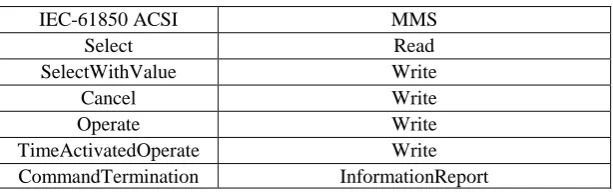 Table 1. IEC 61850 Control Class Model Mapping to MMS Service. 