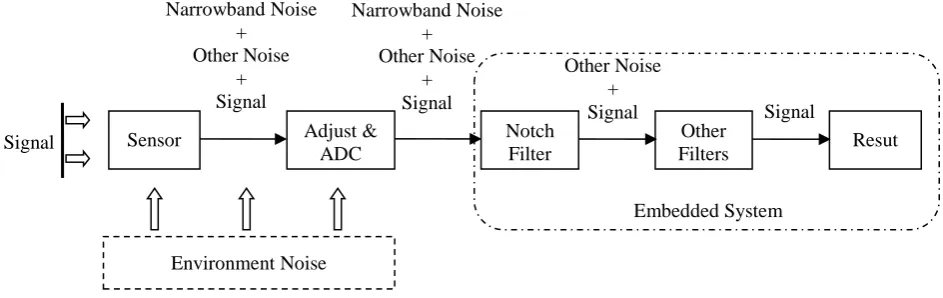 Figure 1. Typical application of notch filter in signal acquisition application system