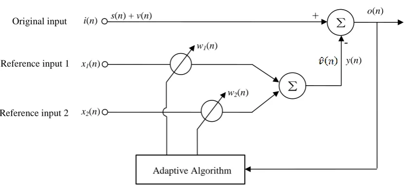 Figure 2. Principle of adaptive notch filter. 