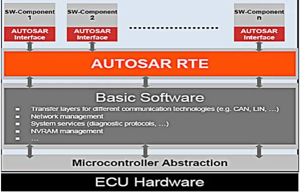 Figure 3. Arrangement for AUTOSAR software. 