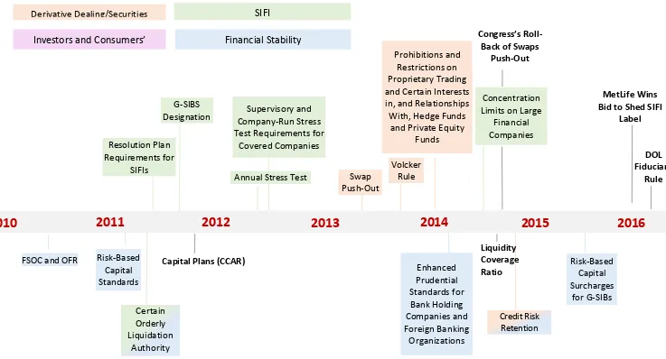 Figure 1 Bank's Dodd-Frank Final Rules, Milestones should complement proper macroeconomic policies (monetary, fiscal, structural) and require international coordination