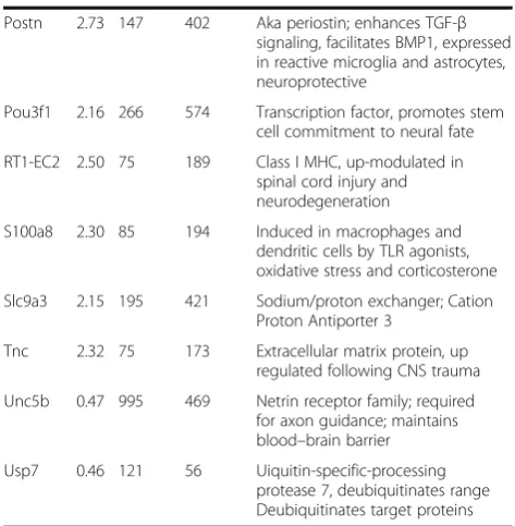 Table 1 Differential gene expression: largest effect sizes