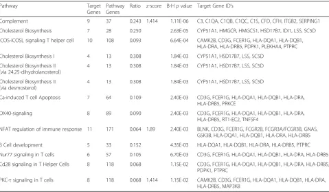 Table 2 Confirmation of microarray results by qPCR