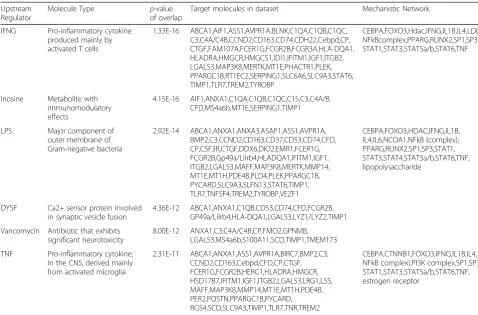 Table 4 Populated upstream regulatory networks