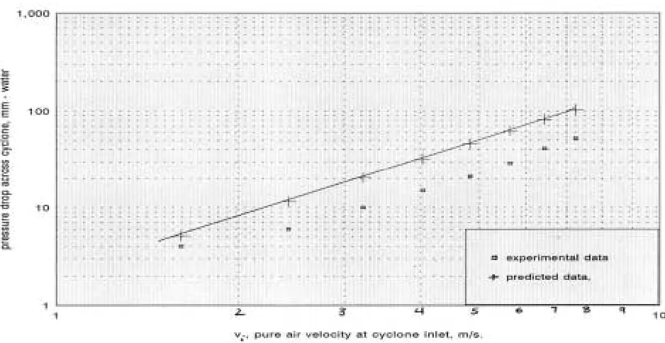 Figure 4. Pure air pressure drop in tangential cyclone comparison of experimental data with those predicted from Lapple and Shepherd’s formula