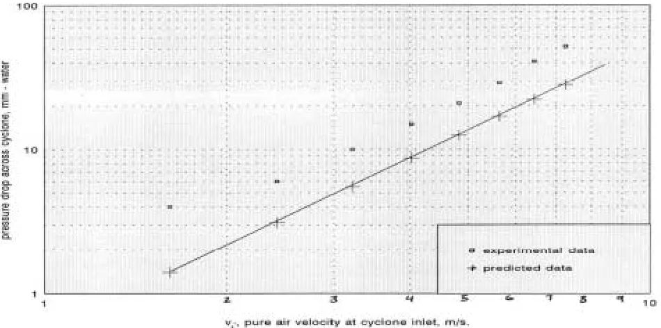 Figure 7. Pure air pressure drop in tangential cyclone comparison of experimental data with those predicted from Alexander’s formula