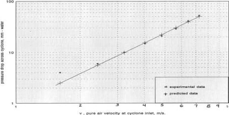 Figure 9. Variation of λ  with catalyst concentration. 