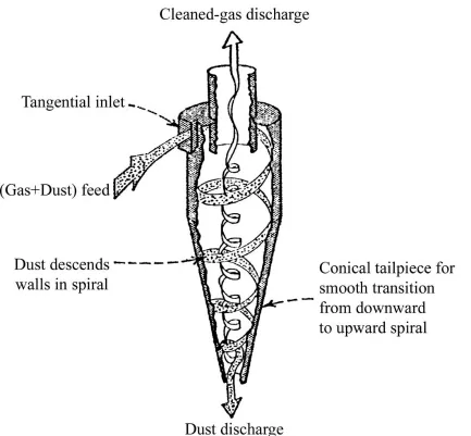 Figure 1. Tangential cyclone removes dust from gas. 
