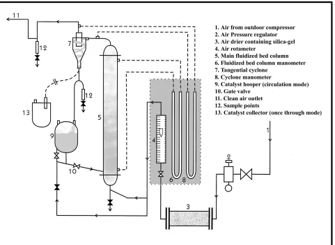 Figure 3. Flow diagram of experimental apparatus. 