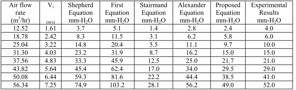 TABLE 3. Comparison of the Experimental Pressure Drop Results with the Predictions from the Work of the Previous Investigators and from our Proposed Equations