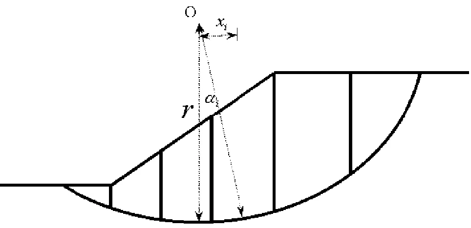 Figure 1. Sliding circular surface subdivided into vertical slices. 