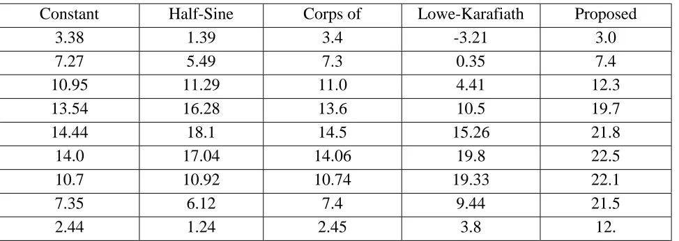 TABLE 2. Interslice Shear Forces Calculated by Different Methods for Example 1.  