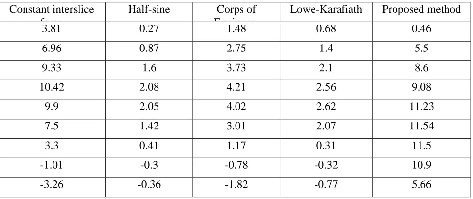 TABLE 5. Factors of Safety Calculated by Various Methods for Example 3. 