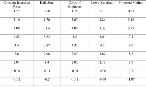 TABLE 7. Factors of Safety Calculated by Various Methods for Example 4.  