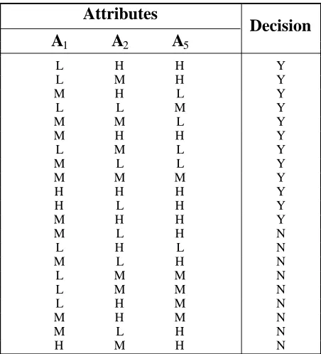 TABLE 4. Decision Table with Indispensable Attributes.