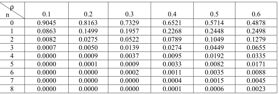 TABLE 1. The Effect of Traffic Intensity (ρρρρ) on Probabilities for M/M/1 Model.  