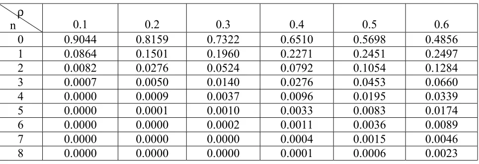 TABLE 4. The Effect of Traffic Intensity (ρρρρ) on Probabilities for E2/D2/1 Model.  