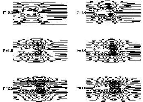 Figure 1. Streamlines around ellipse during the initial times with Re=3000, aspect ratio=0.2 and angle of attack=0 degrees