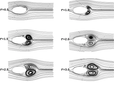 Figure 2. Streamlines around ellipse during the initial times with Re=3000, aspect ratio=0.5 and angle of attack=0 degrees