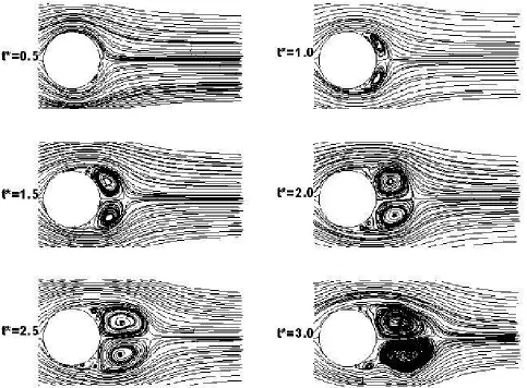 Figure 3. Streamlines around ellipse during the initial times with Re=3000, aspect ratio=1.0 (circle) and angle of attack=0 degrees