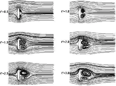 Figure 5. Streamlines around ellipse during the initial times with Re=3000, aspect ratio=0.2 and angle of attack=90 degrees