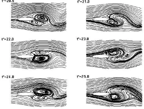 Figure 7          . The instantaneous values of: (a) drag coefficient, (b) the lift coefficient versus time for an ellipse with Re=3000, aspect ratio =0.2 and angle of attack=0 degrees