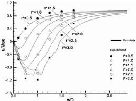 Figure 10 . The averaged values of separation angle versus time for an ellipse with Re=3000 and aspect ratio=1 compared with experiment [20,21]