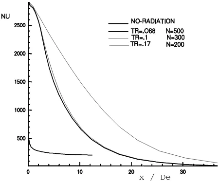 Figure 2. Effect of optical thickness on local Nusselt number.  