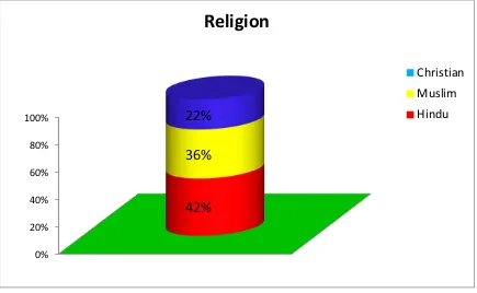 Figure 7: Distribution of care giver according to their religion 