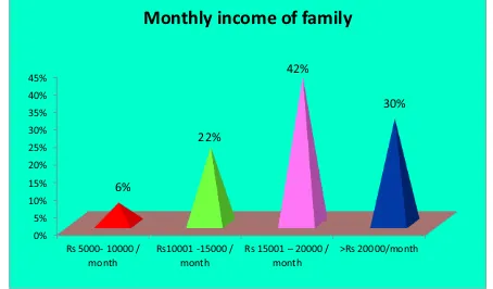 Figure 12: Distribution of care giver according to their family members in health field 